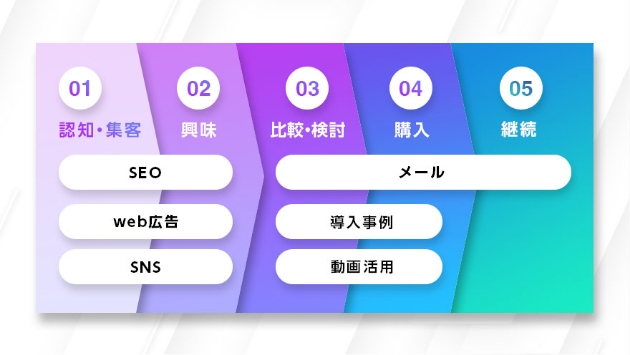 運用後のユーザー動向でコンテンツを強化。